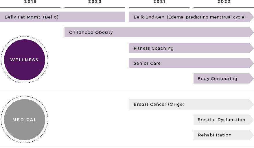 wellness- 2019~2020 belly fat mgmt.(bello), 2021~2022 Bello 2nd Gen. (Edema, predicting menstrual cycle), 2020~2022 Childhood Obesity, 2021~2022 Fitness Coaching, Senior Care, 2022 Body Contouring
						medical- 2021~2022 Breast Cancer (Origo), 2022 Erectile Dysfunction, Rehabilitation